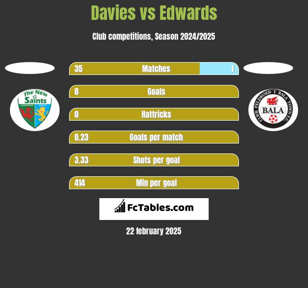 Davies vs Edwards h2h player stats