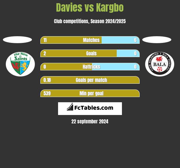 Davies vs Kargbo h2h player stats