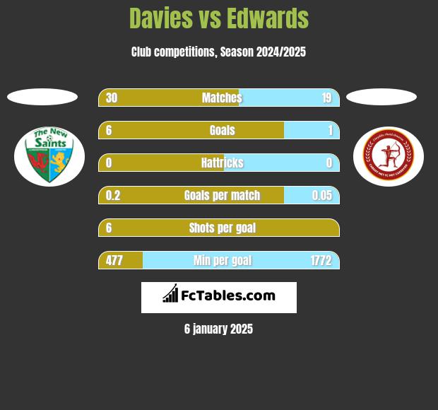 Davies vs Edwards h2h player stats