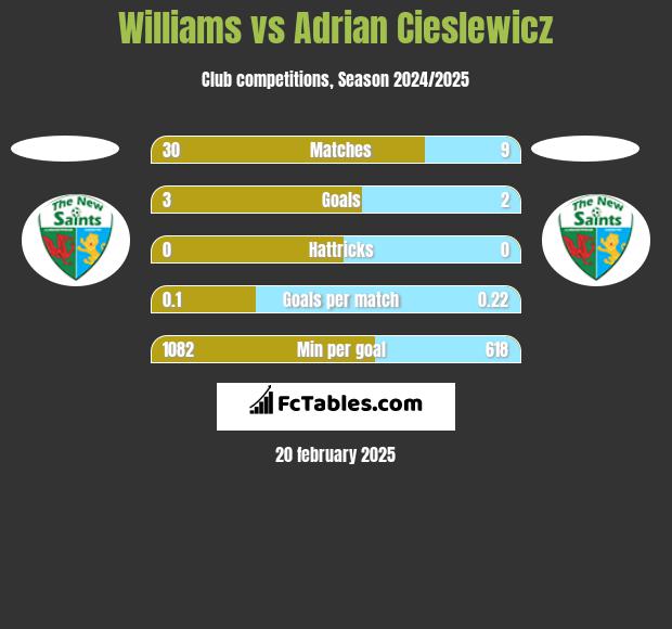 Williams vs Adrian Cieślewicz h2h player stats