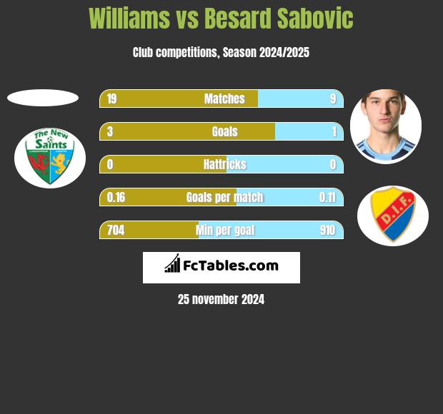 Williams vs Besard Sabovic h2h player stats