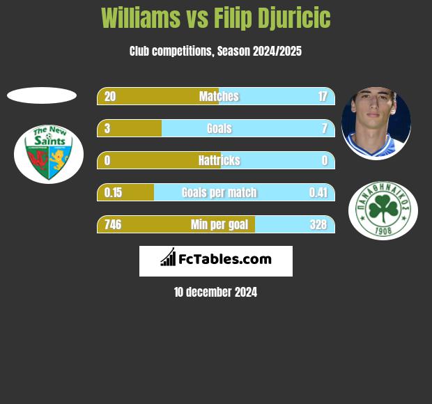 Williams vs Filip Djuricic h2h player stats