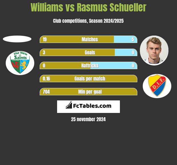 Williams vs Rasmus Schueller h2h player stats