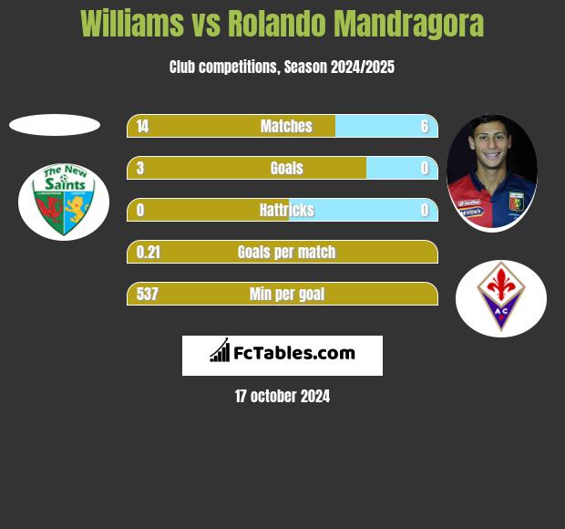 Williams vs Rolando Mandragora h2h player stats