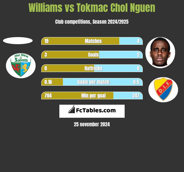 Williams vs Tokmac Chol Nguen h2h player stats