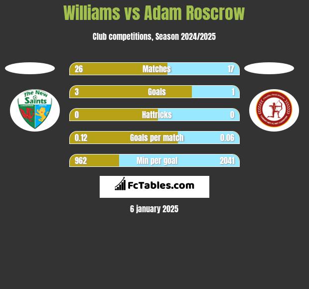 Williams vs Adam Roscrow h2h player stats