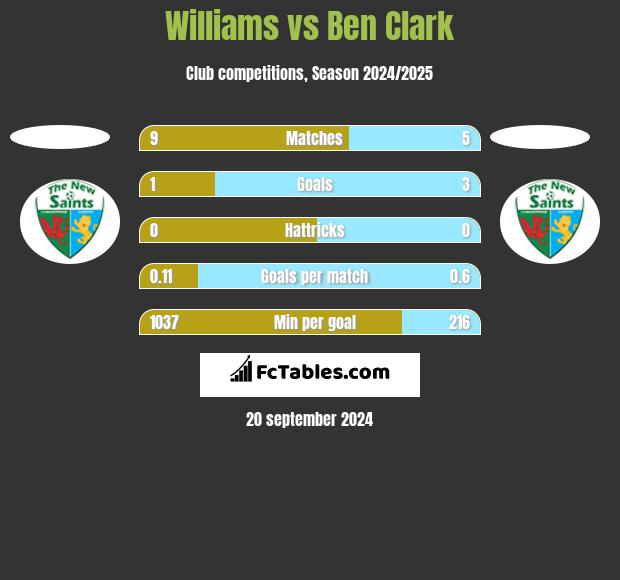 Williams vs Ben Clark h2h player stats