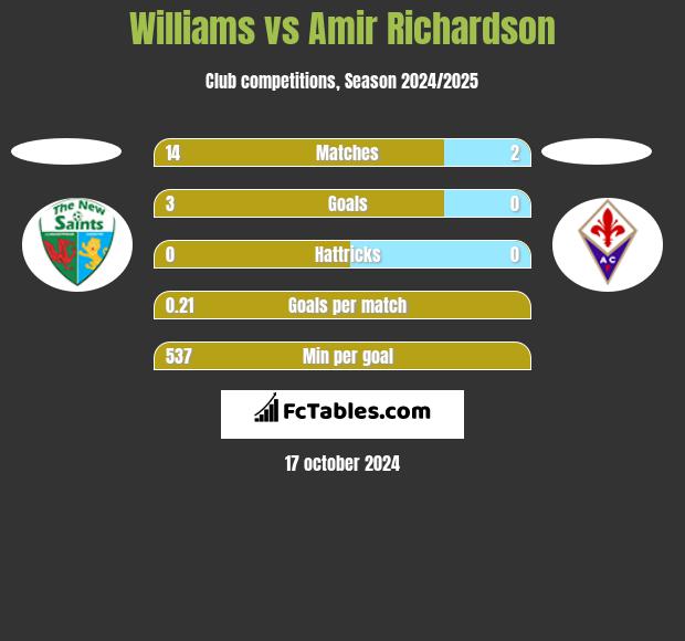 Williams vs Amir Richardson h2h player stats