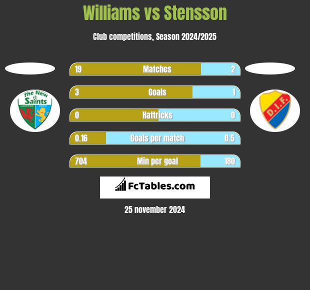 Williams vs Stensson h2h player stats