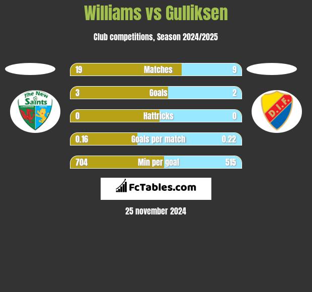 Williams vs Gulliksen h2h player stats