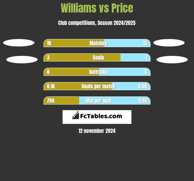 Williams vs Price h2h player stats