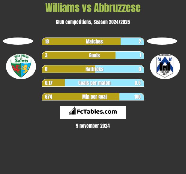 Williams vs Abbruzzese h2h player stats