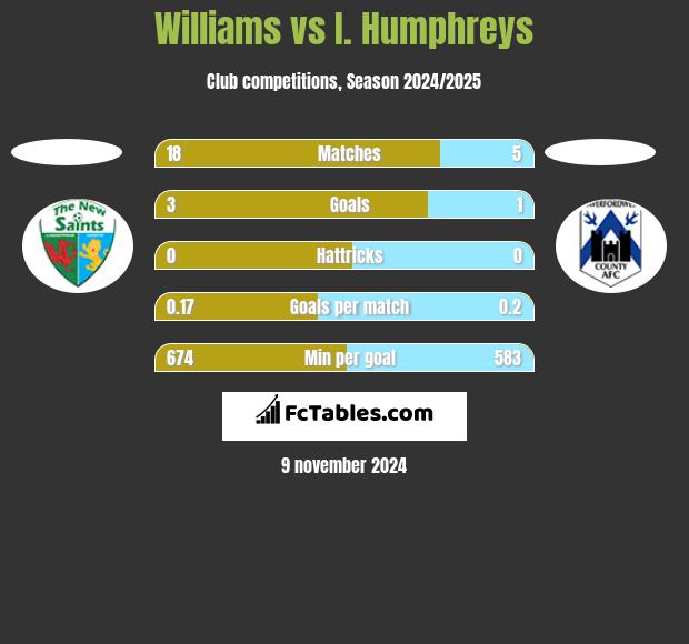 Williams vs I. Humphreys h2h player stats