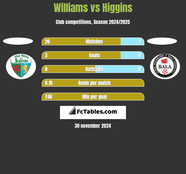 Williams vs Higgins h2h player stats