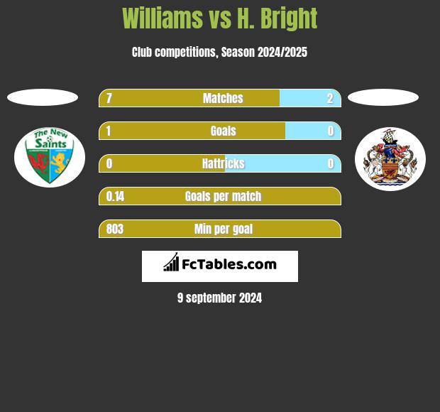 Williams vs H. Bright h2h player stats