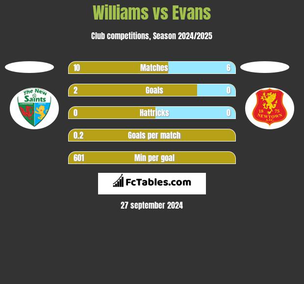 Williams vs Evans h2h player stats