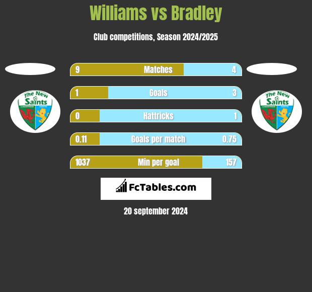 Williams vs Bradley h2h player stats