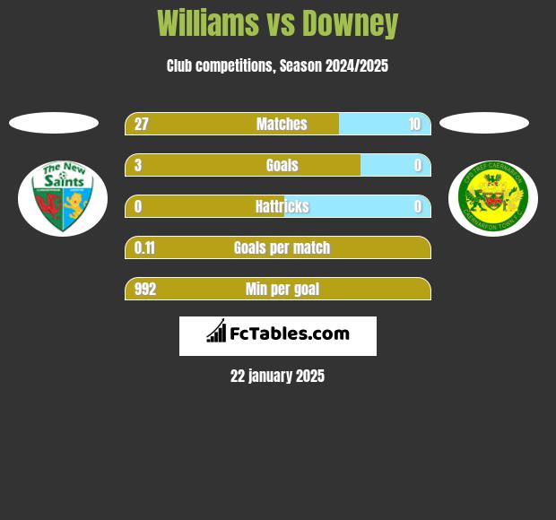 Williams vs Downey h2h player stats