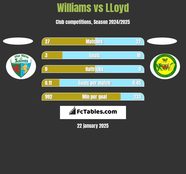 Williams vs LLoyd h2h player stats