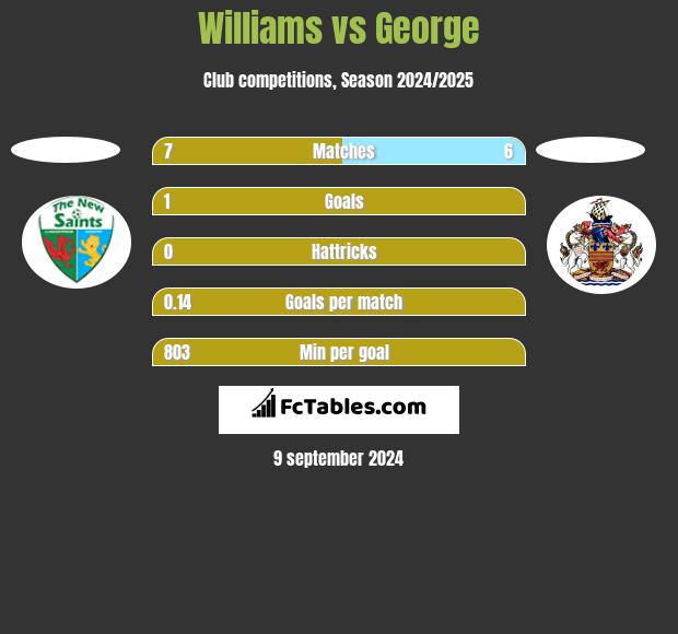 Williams vs George h2h player stats