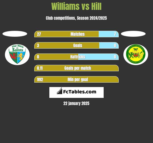 Williams vs Hill h2h player stats