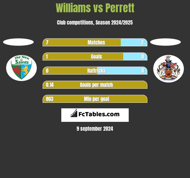 Williams vs Perrett h2h player stats