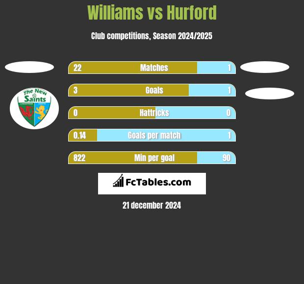 Williams vs Hurford h2h player stats