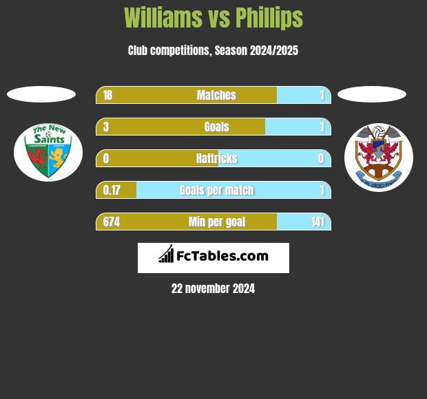 Williams vs Phillips h2h player stats