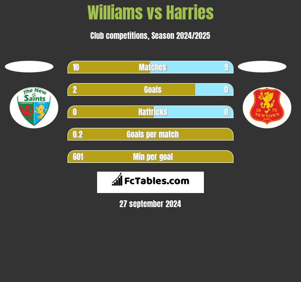 Williams vs Harries h2h player stats