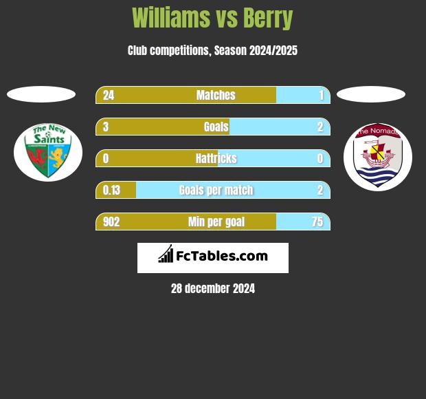 Williams vs Berry h2h player stats