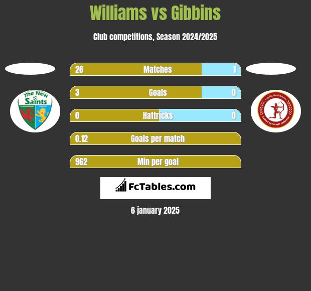 Williams vs Gibbins h2h player stats