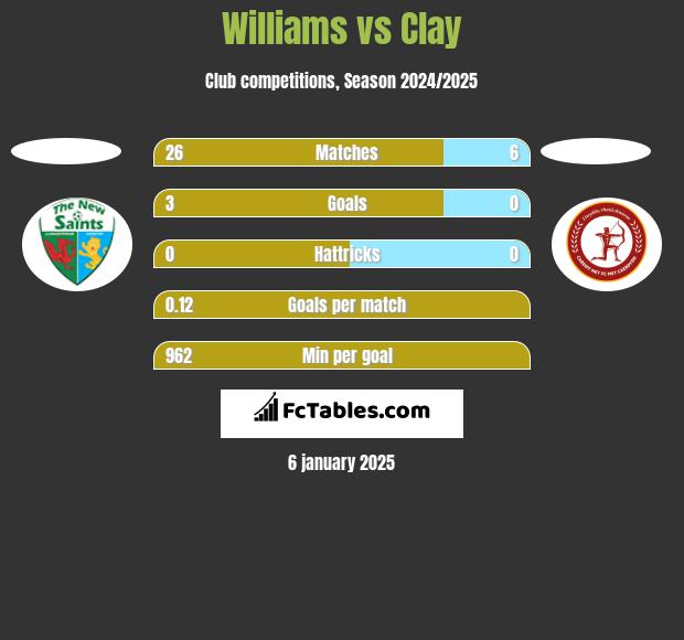 Williams vs Clay h2h player stats