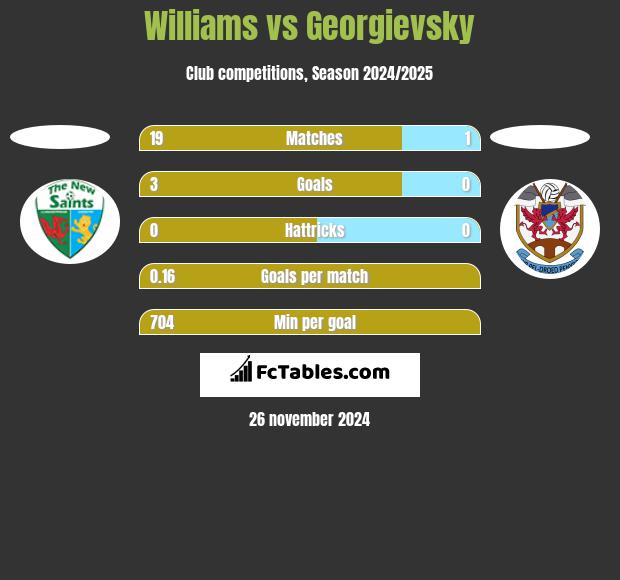 Williams vs Georgievsky h2h player stats