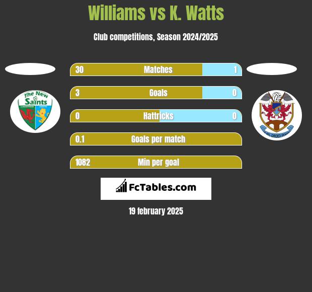 Williams vs K. Watts h2h player stats