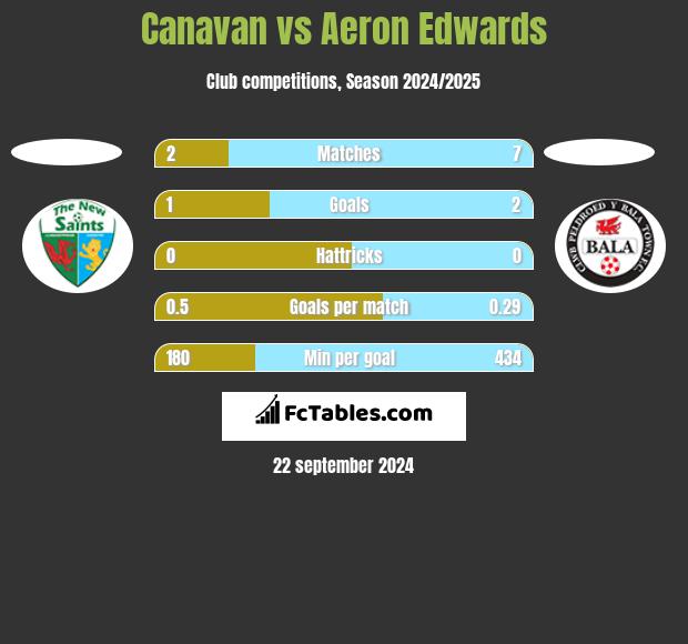 Canavan vs Aeron Edwards h2h player stats