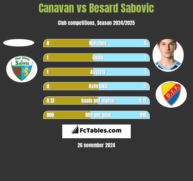 Canavan vs Besard Sabovic h2h player stats