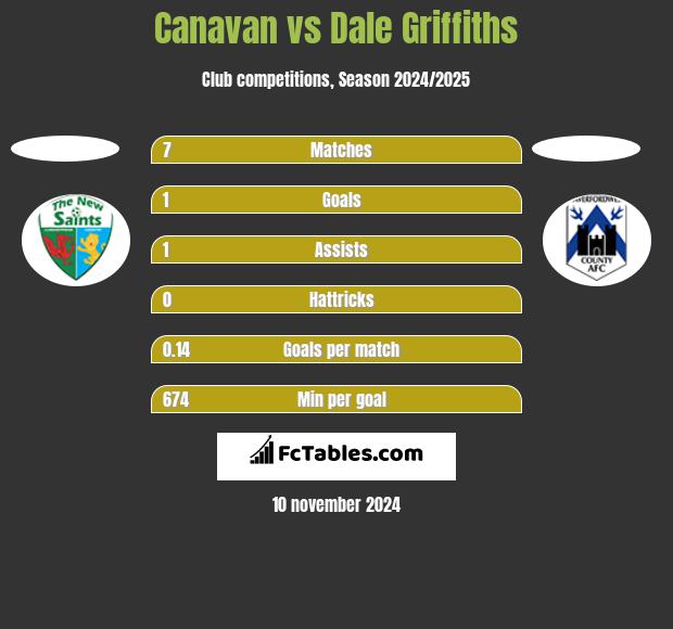 Canavan vs Dale Griffiths h2h player stats