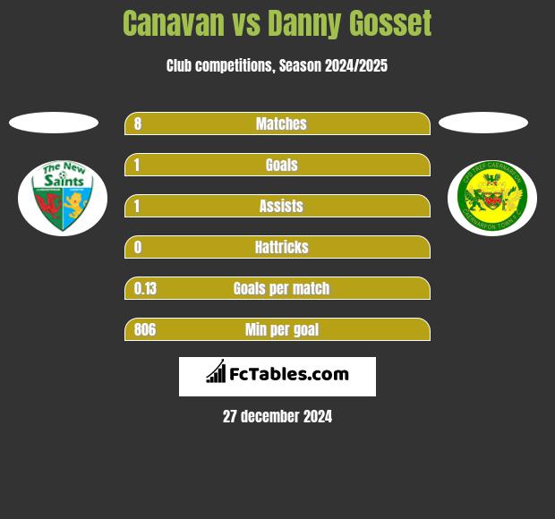 Canavan vs Danny Gosset h2h player stats