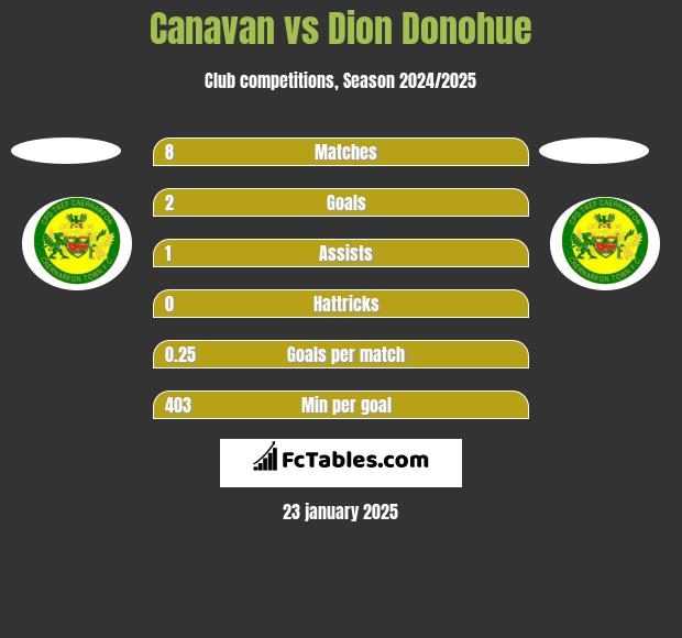 Canavan vs Dion Donohue h2h player stats