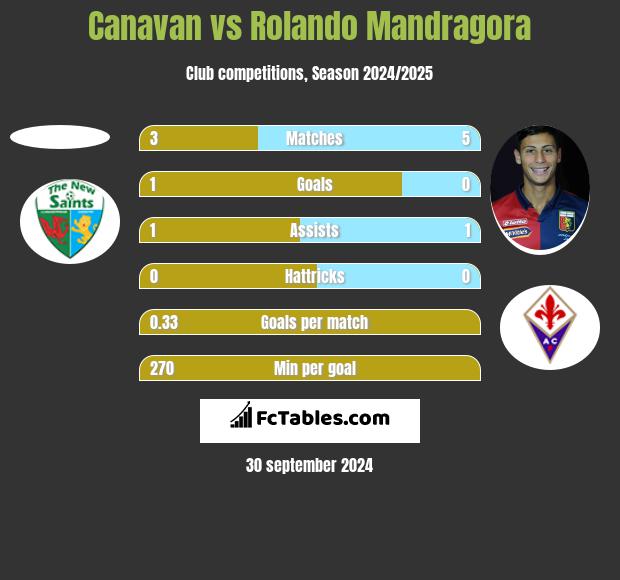 Canavan vs Rolando Mandragora h2h player stats