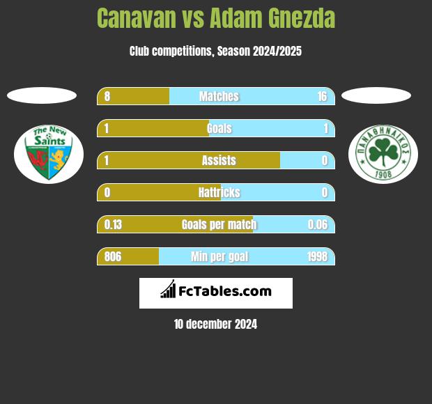 Canavan vs Adam Gnezda h2h player stats