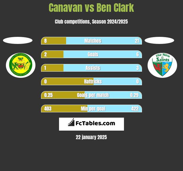 Canavan vs Ben Clark h2h player stats