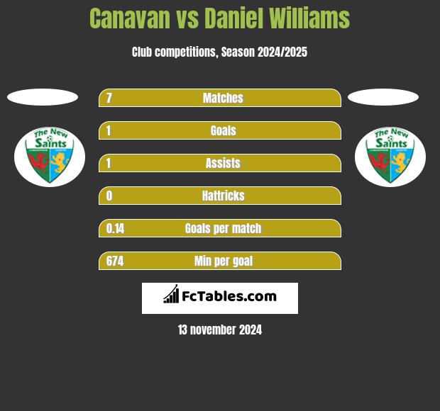 Canavan vs Daniel Williams h2h player stats