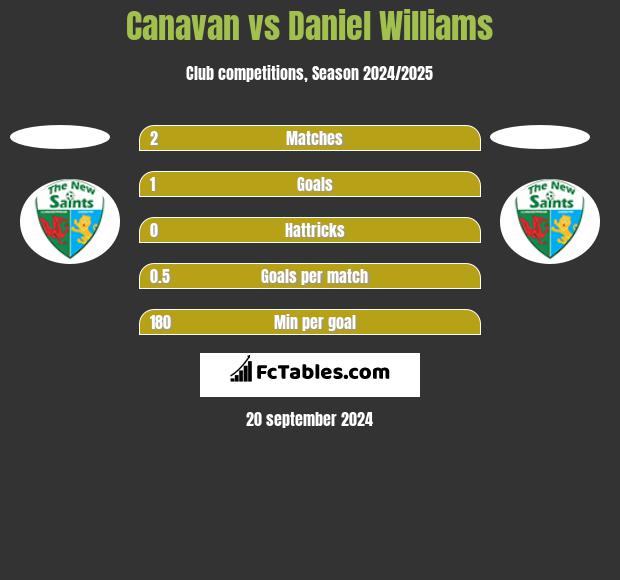 Canavan vs Daniel Williams h2h player stats