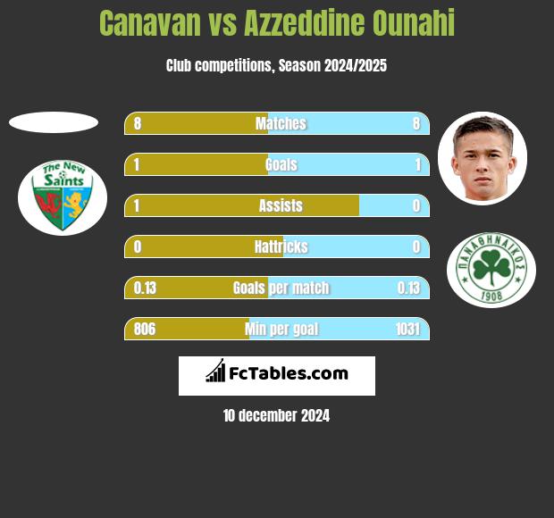 Canavan vs Azzeddine Ounahi h2h player stats