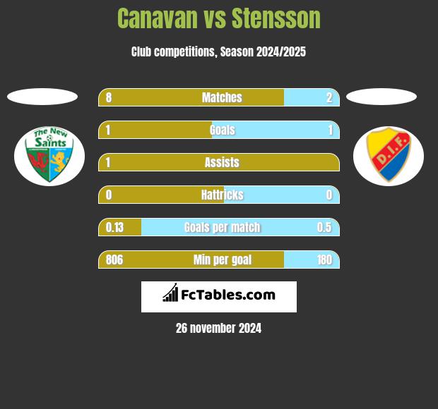 Canavan vs Stensson h2h player stats