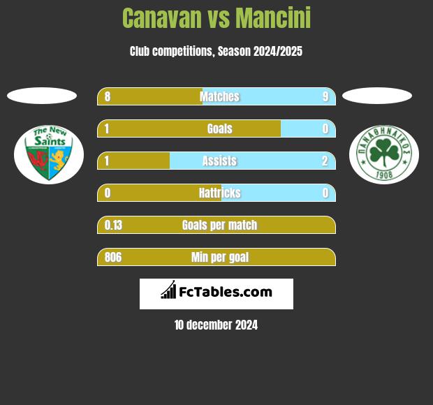 Canavan vs Mancini h2h player stats