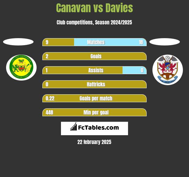 Canavan vs Davies h2h player stats