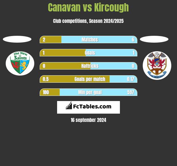 Canavan vs Kircough h2h player stats