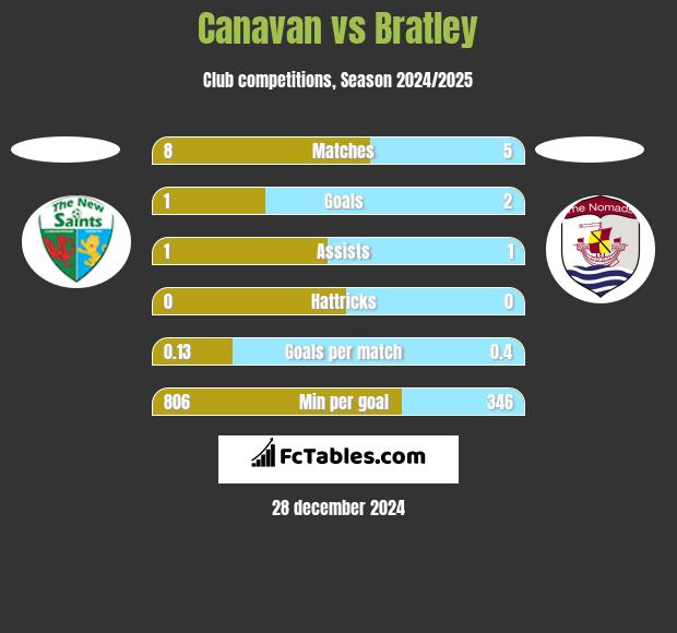 Canavan vs Bratley h2h player stats